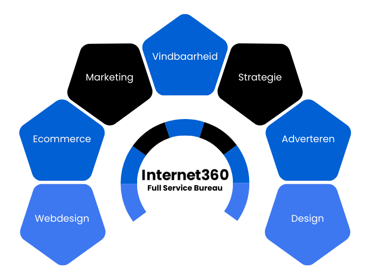 Internet360 - Full Service Bureau